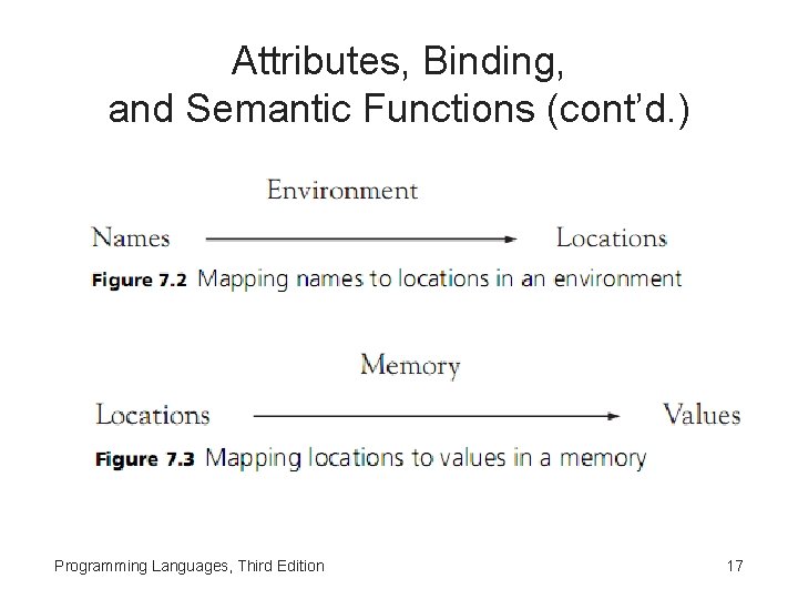 Attributes, Binding, and Semantic Functions (cont’d. ) Programming Languages, Third Edition 17 