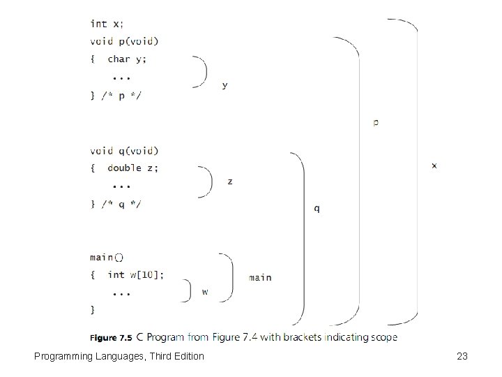 Programming Languages, Third Edition 23 