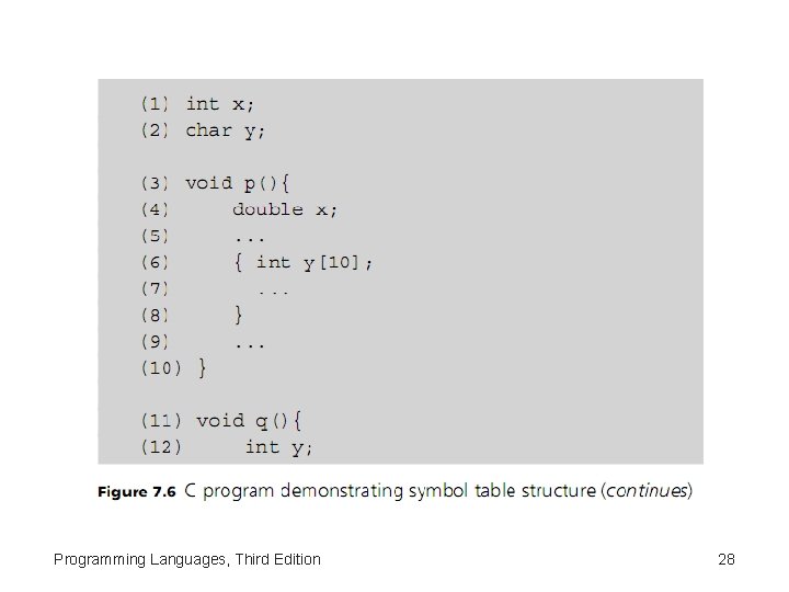 Programming Languages, Third Edition 28 