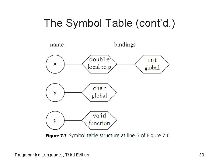 The Symbol Table (cont’d. ) Programming Languages, Third Edition 30 