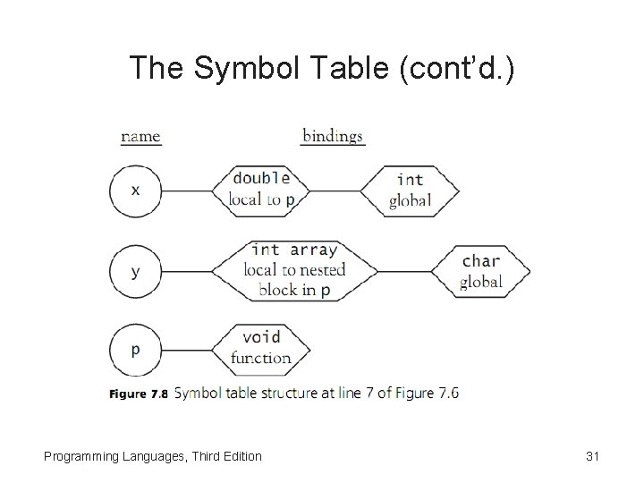 The Symbol Table (cont’d. ) Programming Languages, Third Edition 31 