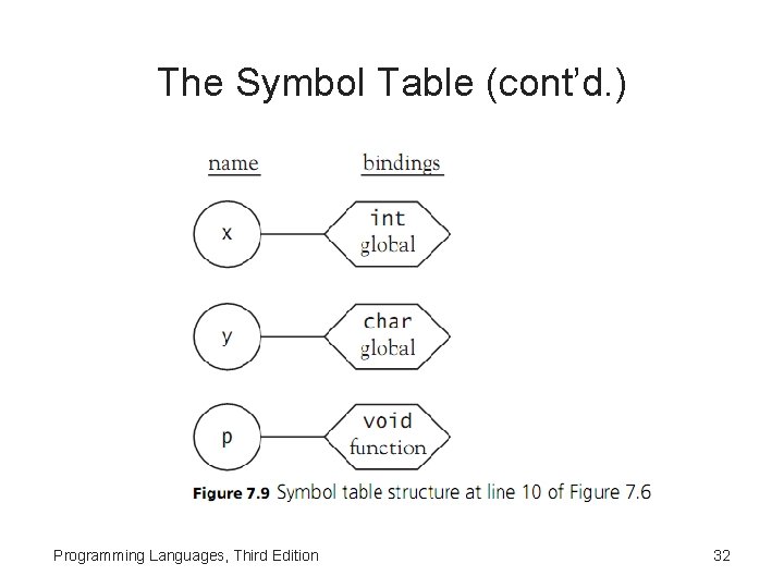 The Symbol Table (cont’d. ) Programming Languages, Third Edition 32 