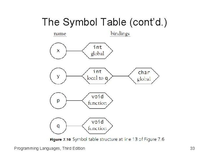 The Symbol Table (cont’d. ) Programming Languages, Third Edition 33 