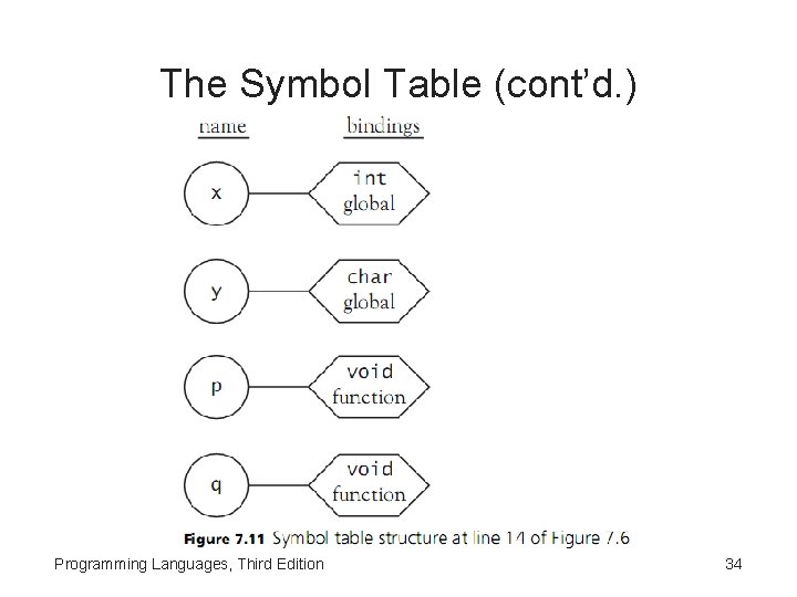 The Symbol Table (cont’d. ) Programming Languages, Third Edition 34 