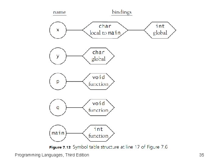 Programming Languages, Third Edition 35 