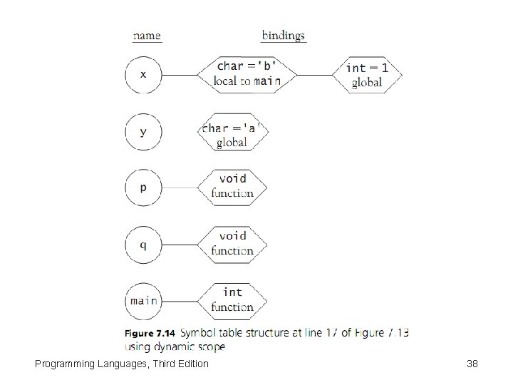 Programming Languages, Third Edition 38 