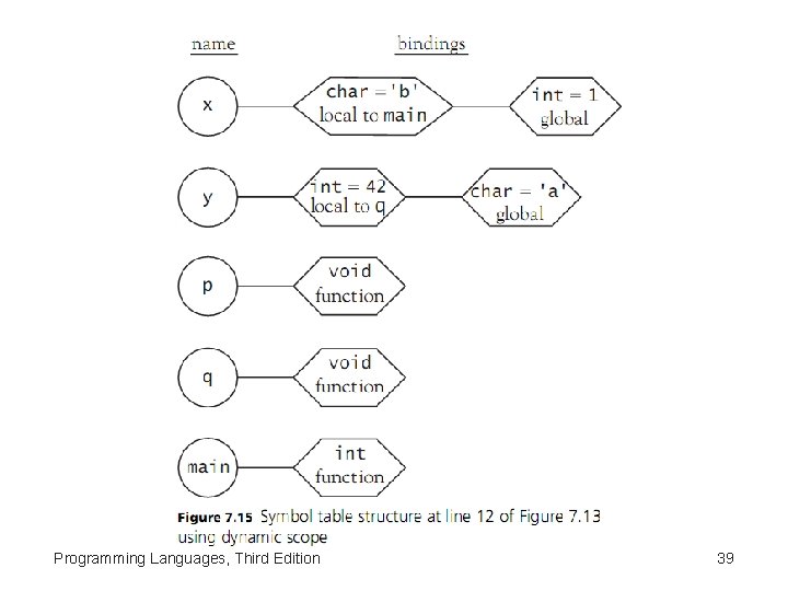 Programming Languages, Third Edition 39 