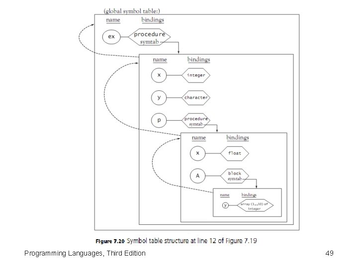 Programming Languages, Third Edition 49 