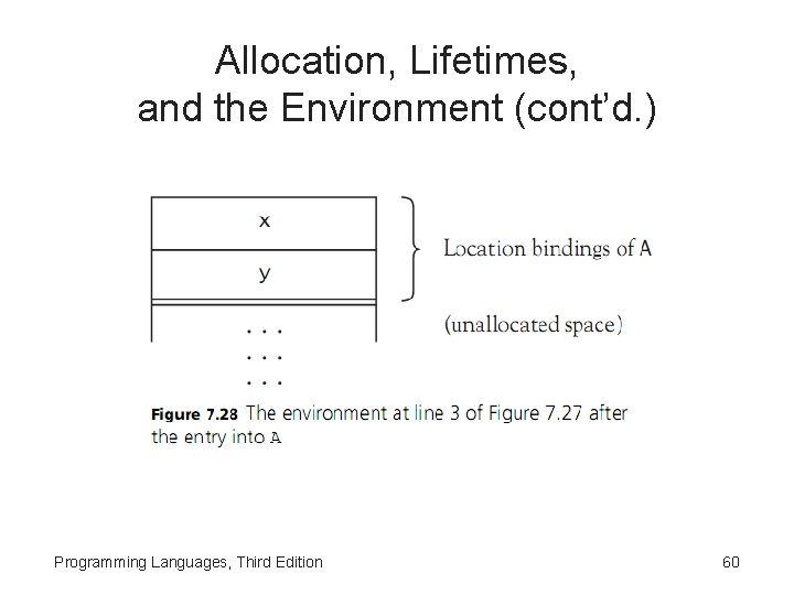 Allocation, Lifetimes, and the Environment (cont’d. ) Programming Languages, Third Edition 60 