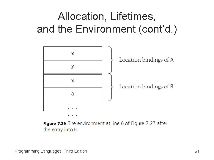Allocation, Lifetimes, and the Environment (cont’d. ) Programming Languages, Third Edition 61 