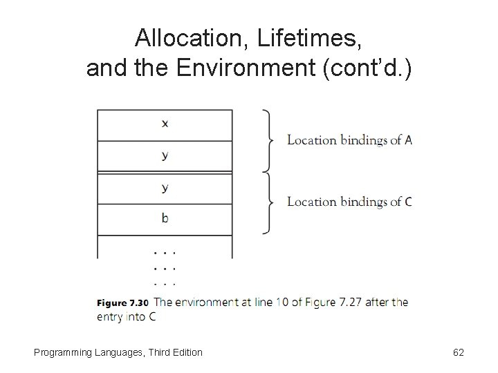 Allocation, Lifetimes, and the Environment (cont’d. ) Programming Languages, Third Edition 62 