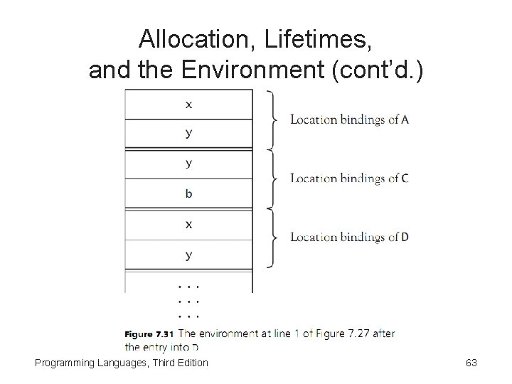 Allocation, Lifetimes, and the Environment (cont’d. ) Programming Languages, Third Edition 63 