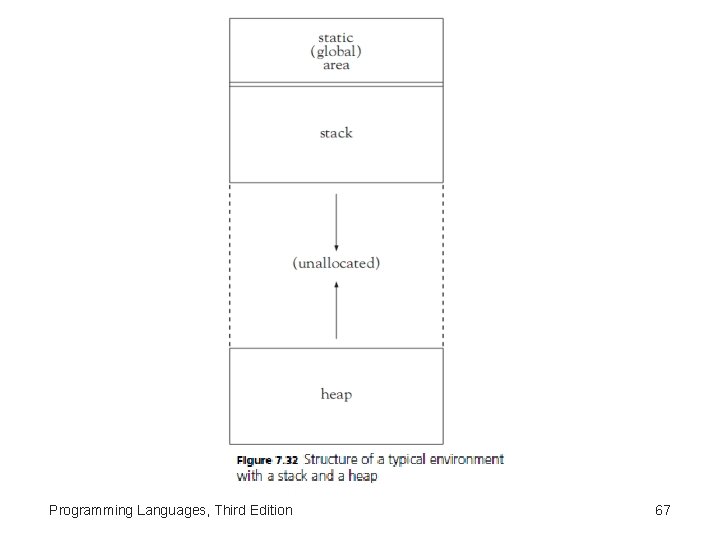 Programming Languages, Third Edition 67 