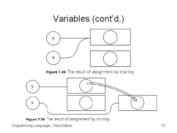 Variables (cont’d. ) Programming Languages, Third Edition 73 