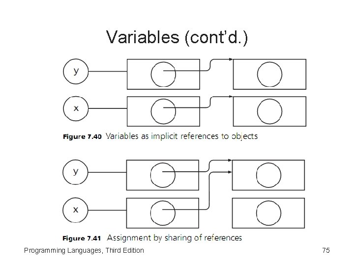 Variables (cont’d. ) Programming Languages, Third Edition 75 