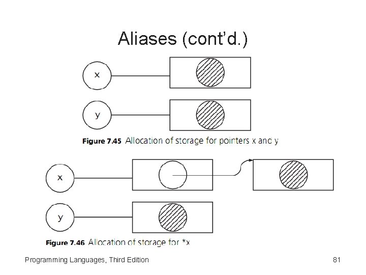Aliases (cont’d. ) Programming Languages, Third Edition 81 