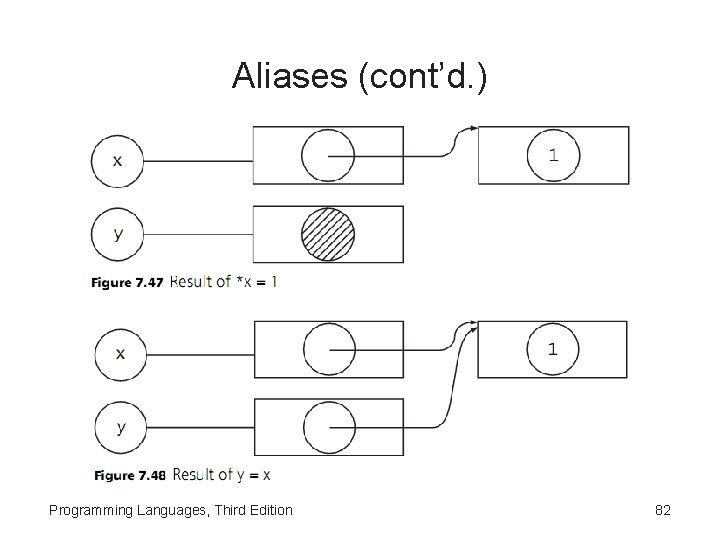Aliases (cont’d. ) Programming Languages, Third Edition 82 