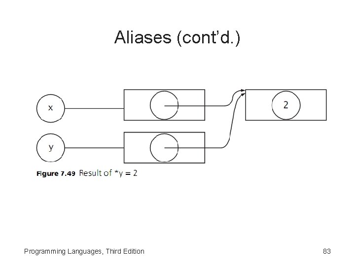 Aliases (cont’d. ) Programming Languages, Third Edition 83 