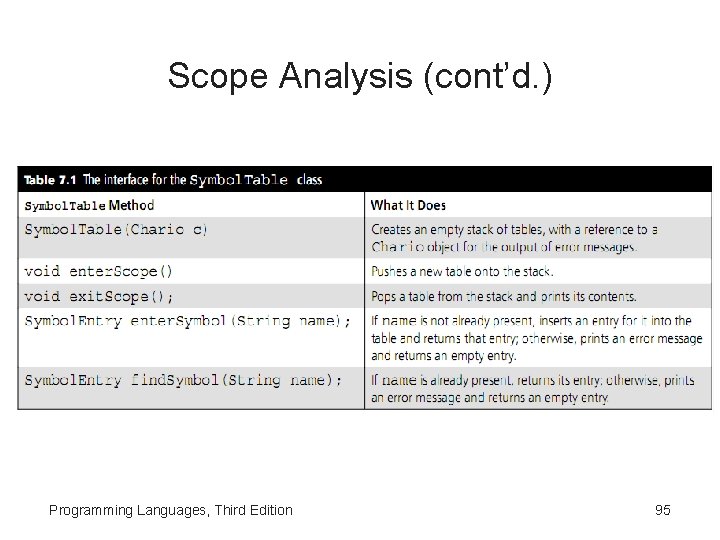 Scope Analysis (cont’d. ) Programming Languages, Third Edition 95 