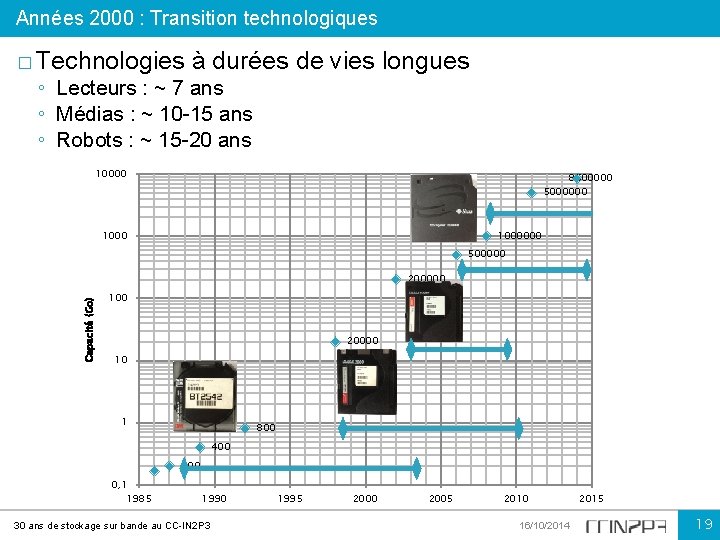 Années 2000 : Transition technologiques � Technologies à durées de vies longues ◦ Lecteurs