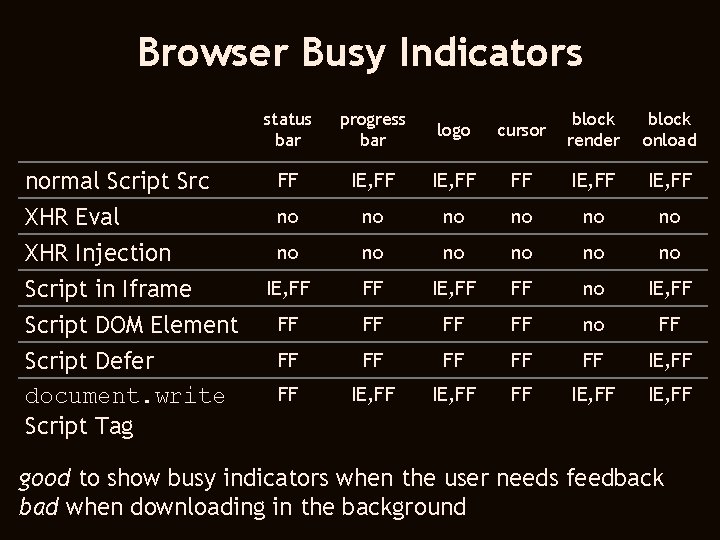 Browser Busy Indicators normal Script Src XHR Eval XHR Injection Script in Iframe Script