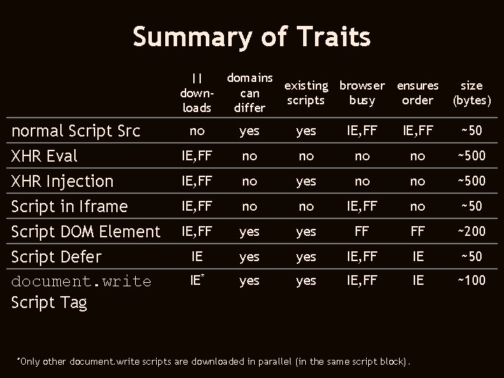 Summary of Traits || domains existing browser ensures downcan scripts busy order loads differ