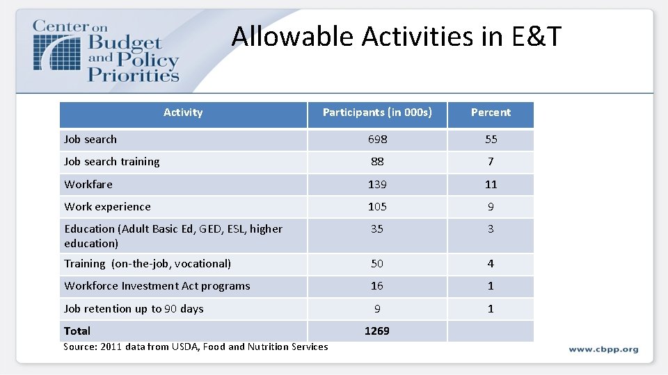 Allowable Activities in E&T Activity Participants (in 000 s) Percent Job search 698 55 Allowable Activities in E&T Activity Participants (in 000 s) Percent Job search 698 55