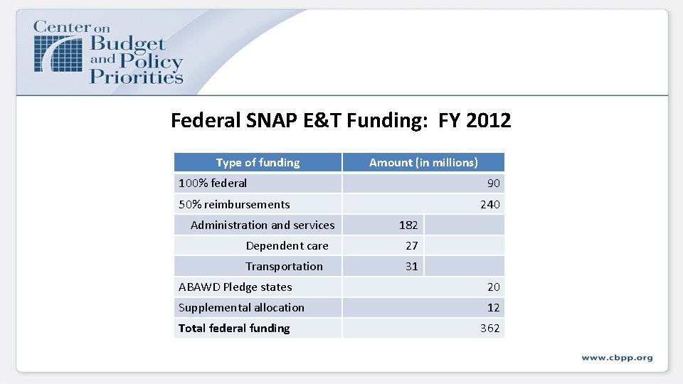 Federal SNAP E&T Funding: FY 2012 Type of funding Amount (in millions) 100% federal Federal SNAP E&T Funding: FY 2012 Type of funding Amount (in millions) 100% federal