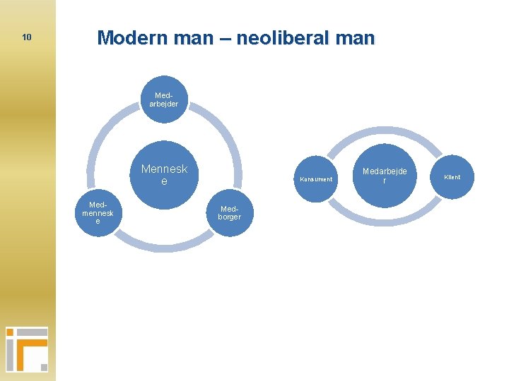 10 Modern man – neoliberal man Medarbejder Mennesk e Medmennesk e Konsument Medborger Medarbejde