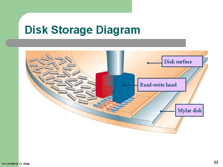 Disk Storage Diagram Disk surface Read-write head Mylar disk 000 -209 Intro to CS.