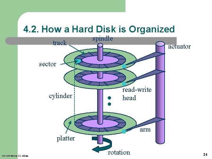 4. 2. How a Hard Disk is Organized track spindle actuator sector cylinder :