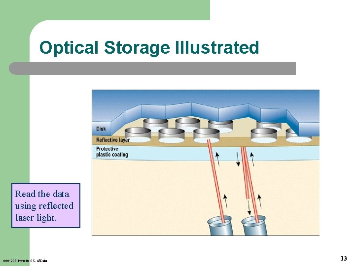 Optical Storage Illustrated Read the data using reflected laser light. 000 -209 Intro to