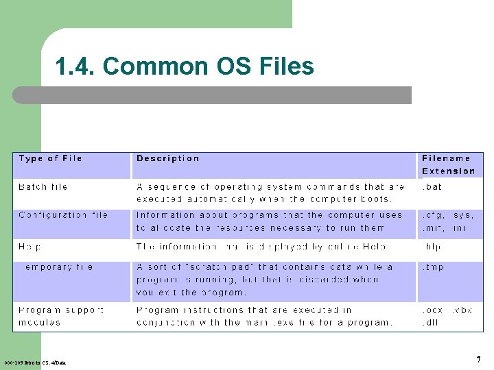 1. 4. Common OS Files 000 -209 Intro to CS. 4/Data 7 