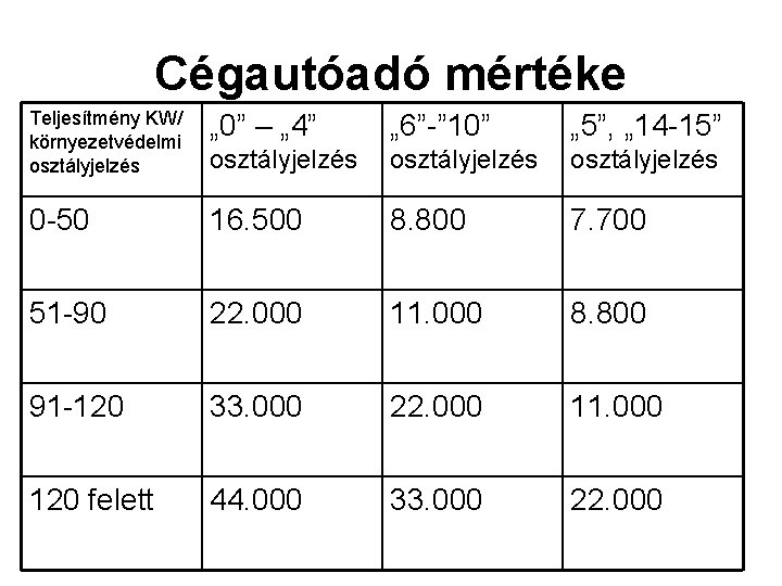 Cégautóadó mértéke Teljesítmény KW/ környezetvédelmi osztályjelzés „ 0” – „ 4” „ 6”-” 10”