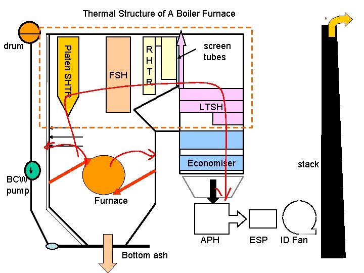 Thermal Structure of A Boiler Furnace Platen SHTR drum FSH R H T R