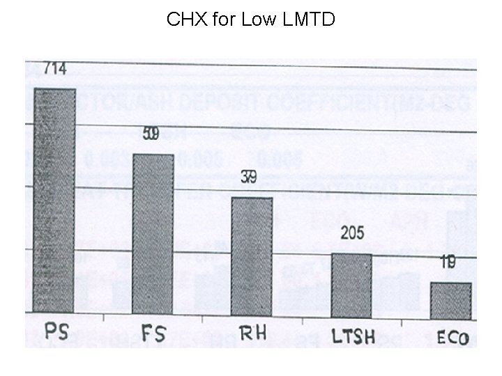 CHX for Low LMTD 