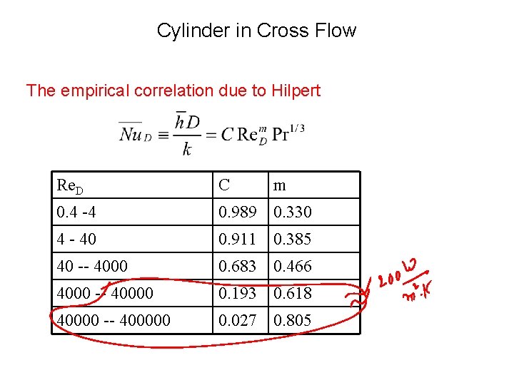 Cylinder in Cross Flow The empirical correlation due to Hilpert Re. D C m