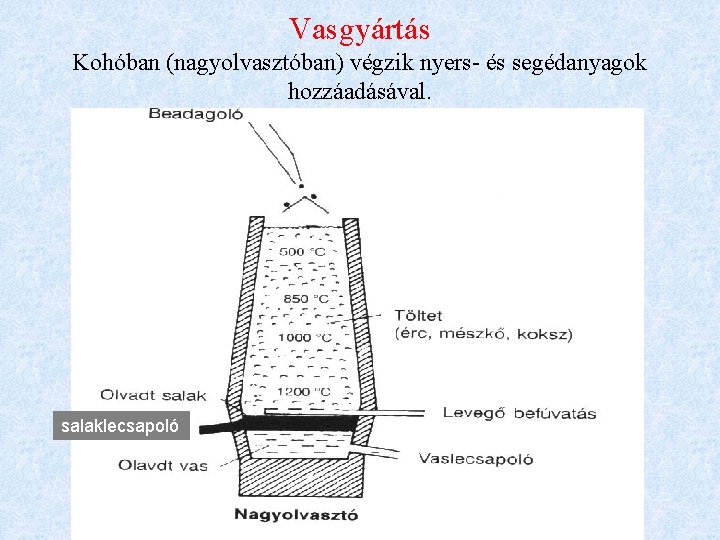 Vasgyártás Kohóban (nagyolvasztóban) végzik nyers- és segédanyagok hozzáadásával. salaklecsapoló 