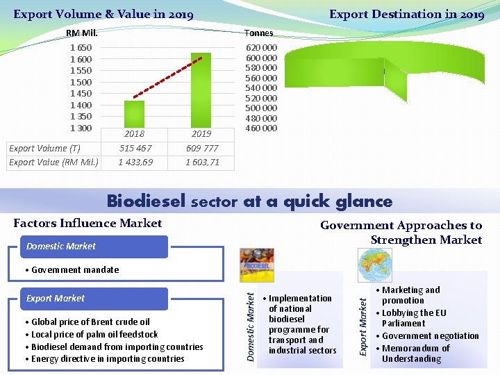 Export Volume & Value in 2019 RM Mil. 1 650 1 600 1 550