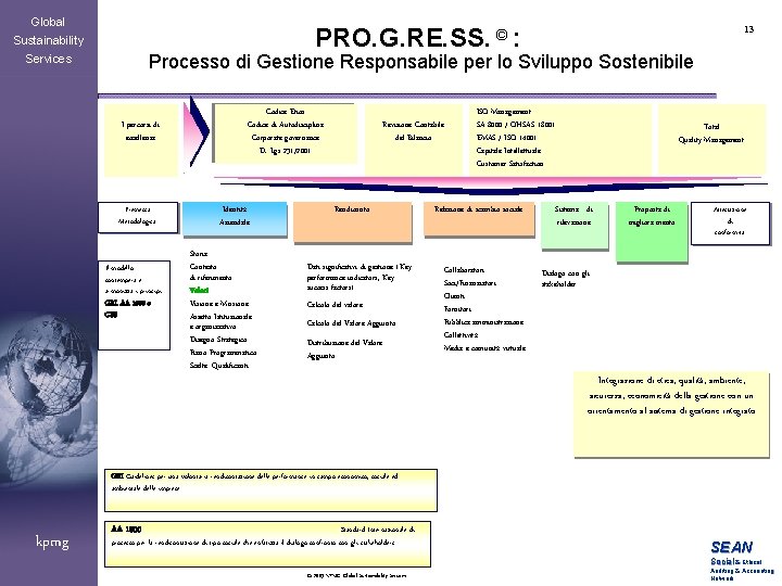 Global PRO. G. RE. SS. © : Sustainability 13 Processo di Gestione Responsabile per