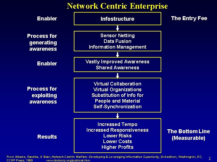 Network Centric Enterprise Enabler Process for generating awareness Enabler Process for exploiting awareness Results