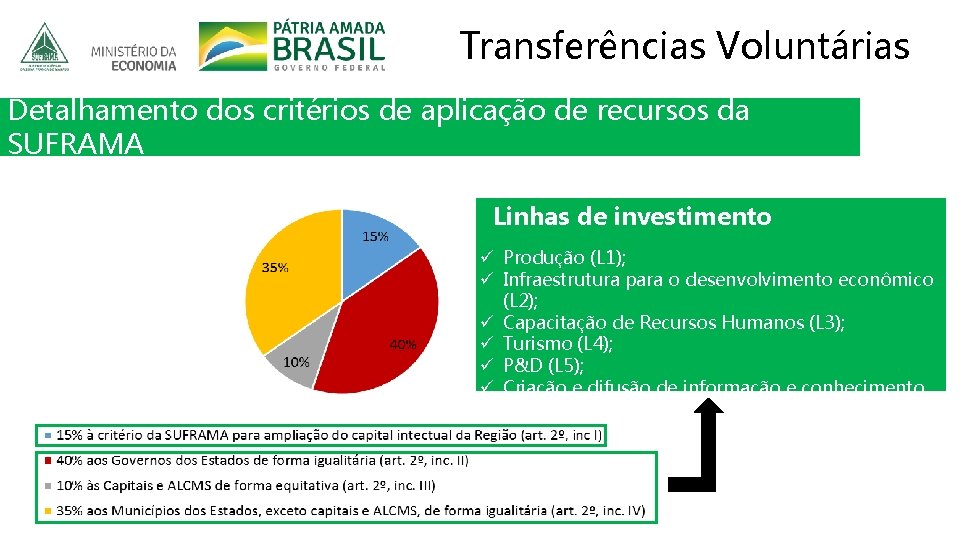 Transferências Voluntárias Detalhamento dos critérios de aplicação de recursos da SUFRAMA Linhas de investimento