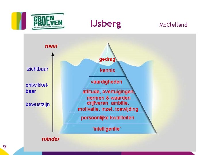 IJsberg meer gedrag zichtbaar ontwikkelbaar bewustzijn kennis vaardigheden attitude, overtuigingen, normen & waarden drijfveren,