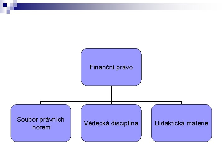 Finanční právo Soubor právních norem Vědecká disciplína Didaktická materie 