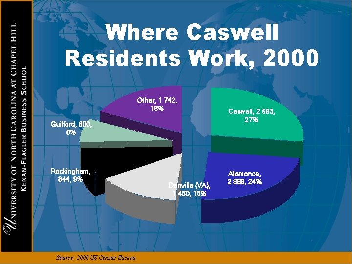 Where Caswell Residents Work, 2000 Other, 1 742, 18% Guilford, 800, 8% Rockingham, 844,