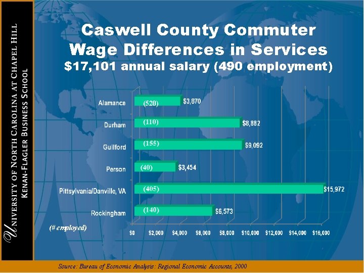 Caswell County Commuter Wage Differences in Services $17, 101 annual salary (490 employment) (520)