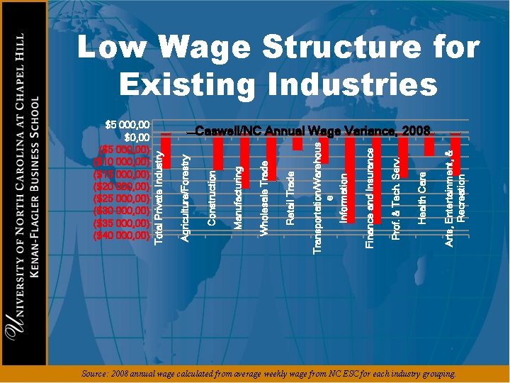 Low Wage Structure for Existing Industries Arts, Entertainment, & Recreation Health Care Prof. &