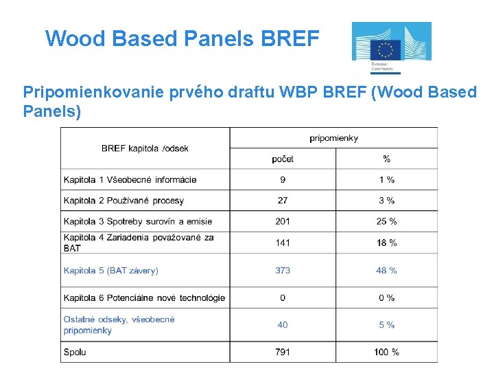 Wood Based Panels BREF Pripomienkovanie prvého draftu WBP BREF (Wood Based Panels) 