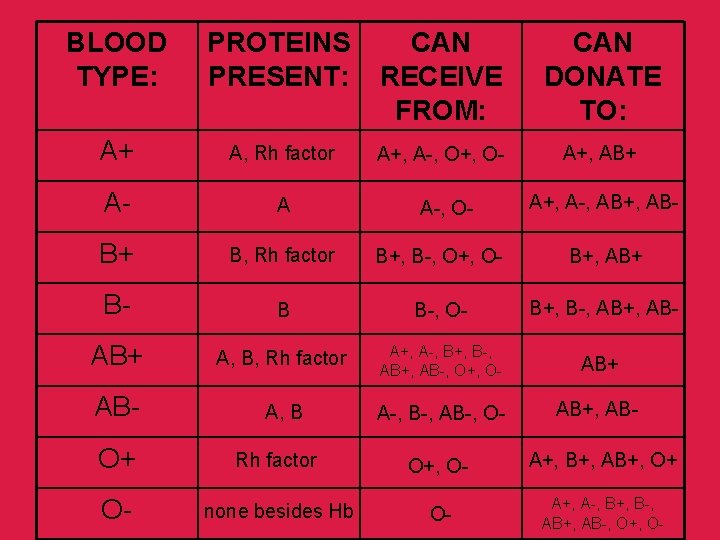 BLOOD TYPE: PROTEINS PRESENT: CAN RECEIVE FROM: CAN DONATE TO: A+ A, Rh factor