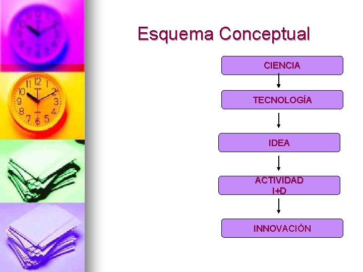 Esquema Conceptual CIENCIA TECNOLOGÍA IDEA ACTIVIDAD I+D INNOVACIÓN 